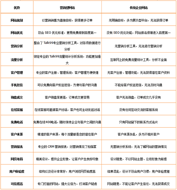 企業(yè)營(yíng)銷型網(wǎng)站建設(shè)有哪些好處