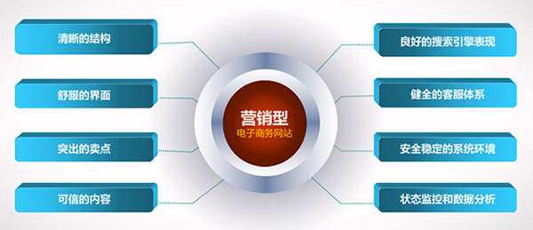 深圳建站公司是如何做好營(yíng)銷型網(wǎng)站