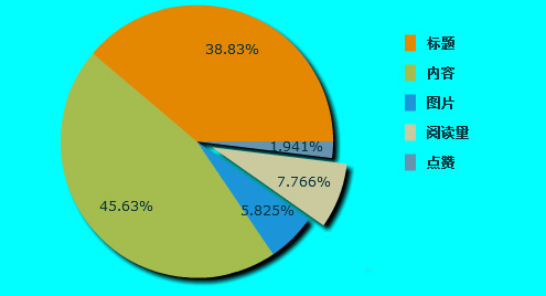 一篇吸引用戶(hù)點(diǎn)擊的營(yíng)銷(xiāo)型文章結(jié)構(gòu)分析圖