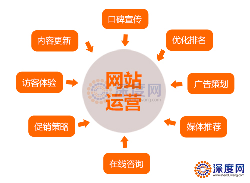 如何快速提高營(yíng)銷型網(wǎng)站的百度索引量