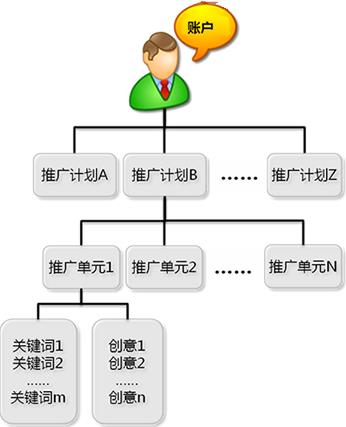 如何去搭建自己網(wǎng)站的百度付費(fèi)推廣賬戶