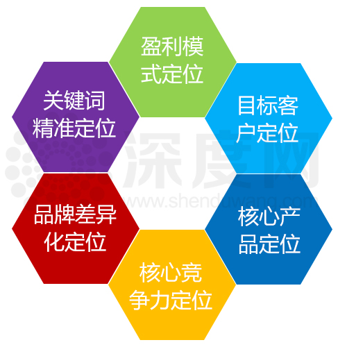 高端營(yíng)銷型網(wǎng)站建設(shè)需要考慮的定位內(nèi)容