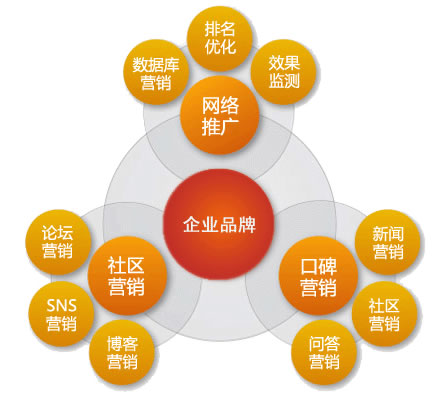 中小企業(yè)網(wǎng)絡(luò)營銷必須要做的內(nèi)容 中小企業(yè)網(wǎng)絡(luò)營銷必須要做的內(nèi)容