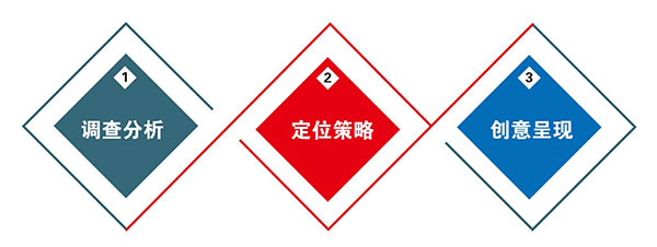營(yíng)銷型網(wǎng)站建設(shè)過(guò)程中最為突出的三個(gè)步驟