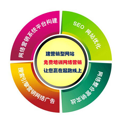 深度網(wǎng)做營(yíng)銷型網(wǎng)站，免費(fèi)網(wǎng)絡(luò)營(yíng)銷培訓(xùn)，讓您企業(yè)贏在起跑線上