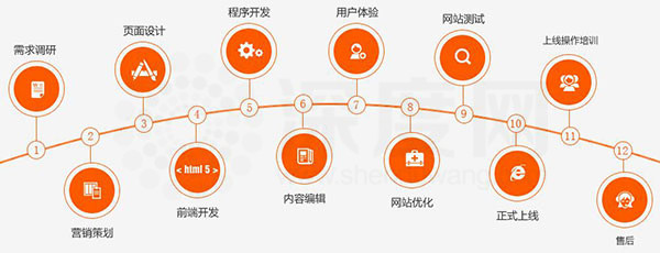 深度網(wǎng)營銷型網(wǎng)站建設流程 深度網(wǎng)營銷型網(wǎng)站建設流程