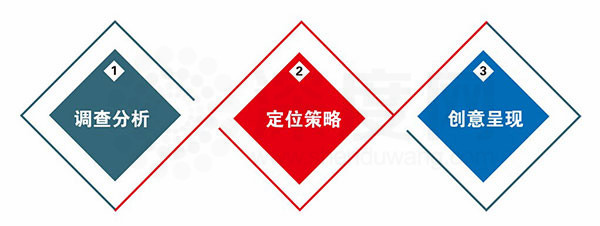 營(yíng)銷型網(wǎng)站網(wǎng)頁(yè)設(shè)計(jì)三元素