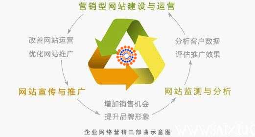營銷型網(wǎng)站營銷流程 營銷型網(wǎng)站營銷流程
