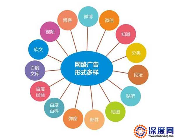 深度網(wǎng)網(wǎng)絡(luò)推廣思維圖 深度網(wǎng)網(wǎng)絡(luò)推廣思維圖