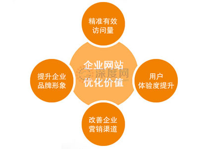 企業(yè)做好網(wǎng)站優(yōu)化，能夠為企業(yè)網(wǎng)絡(luò)營銷帶來的價值