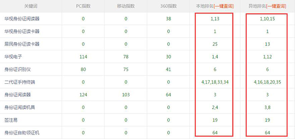 華視電子品牌網(wǎng)站關(guān)鍵詞排名情況 華視電子品牌網(wǎng)站關(guān)鍵詞排名情況