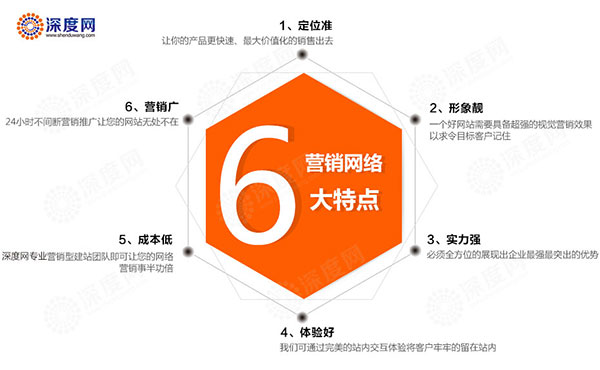 營(yíng)銷網(wǎng)站具備的六大特點(diǎn)